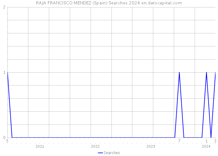 RAJA FRANCISCO MENDEZ (Spain) Searches 2024 
