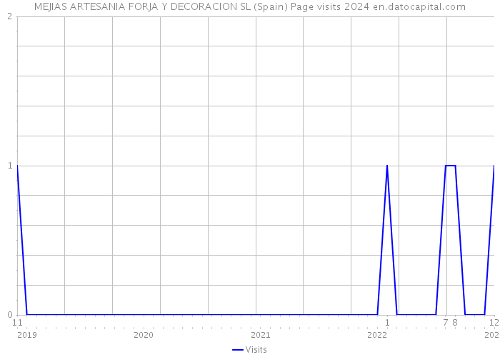 MEJIAS ARTESANIA FORJA Y DECORACION SL (Spain) Page visits 2024 