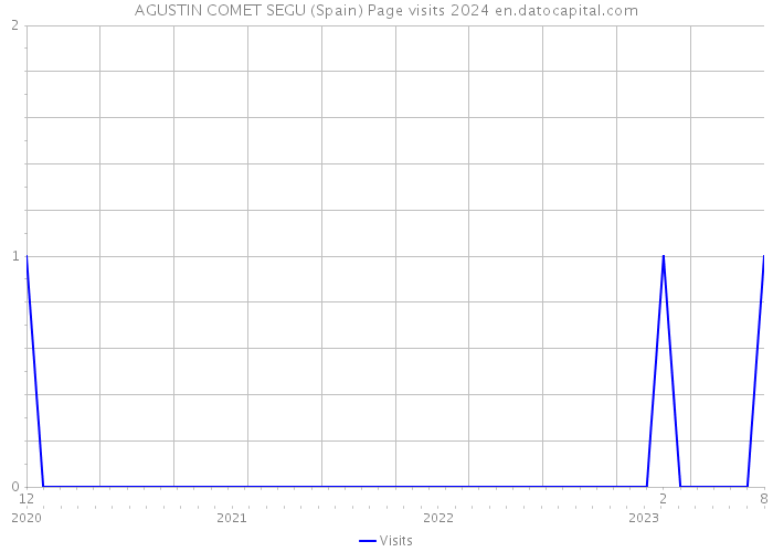 AGUSTIN COMET SEGU (Spain) Page visits 2024 