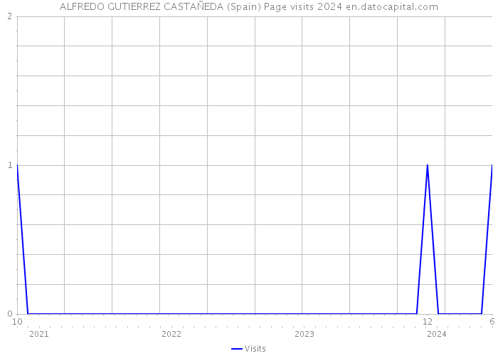 ALFREDO GUTIERREZ CASTAÑEDA (Spain) Page visits 2024 