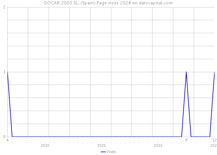 DOCAR 2003 SL. (Spain) Page visits 2024 