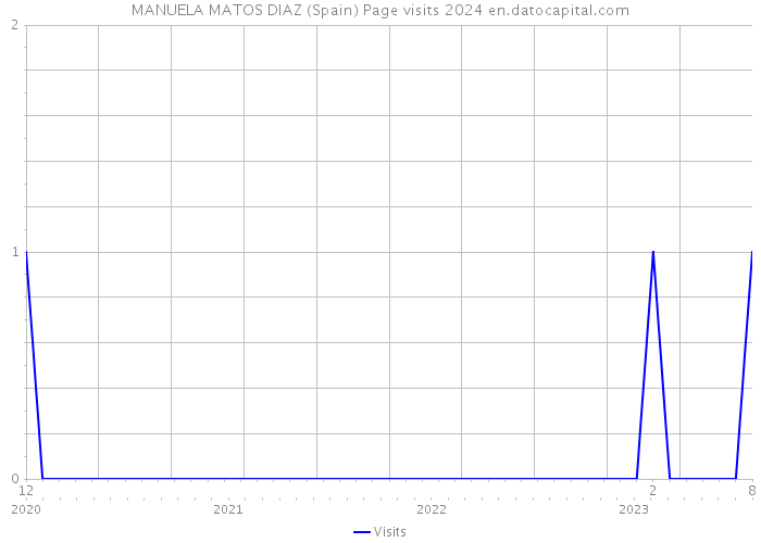 MANUELA MATOS DIAZ (Spain) Page visits 2024 