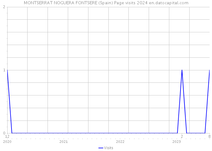 MONTSERRAT NOGUERA FONTSERE (Spain) Page visits 2024 
