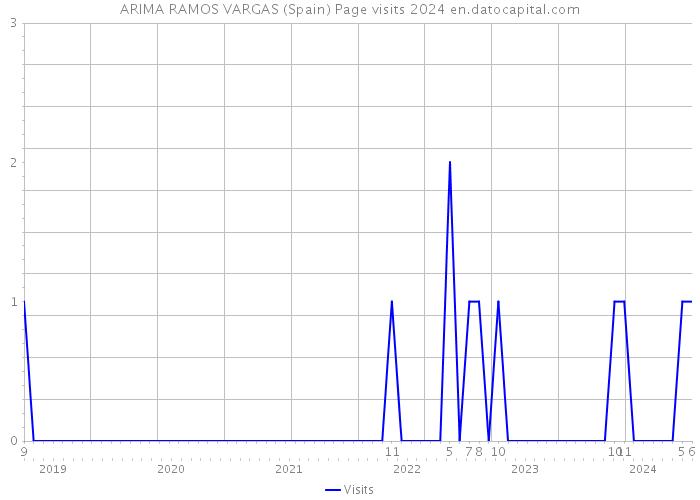 ARIMA RAMOS VARGAS (Spain) Page visits 2024 