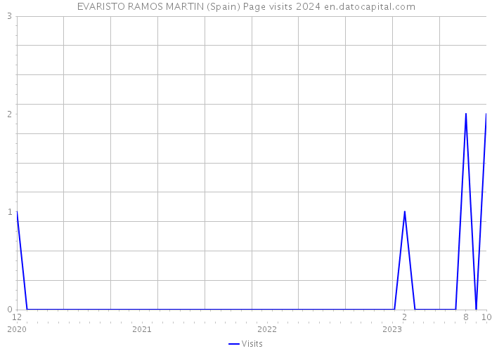 EVARISTO RAMOS MARTIN (Spain) Page visits 2024 