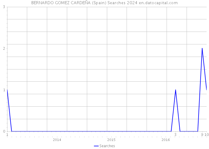 BERNARDO GOMEZ CARDEÑA (Spain) Searches 2024 