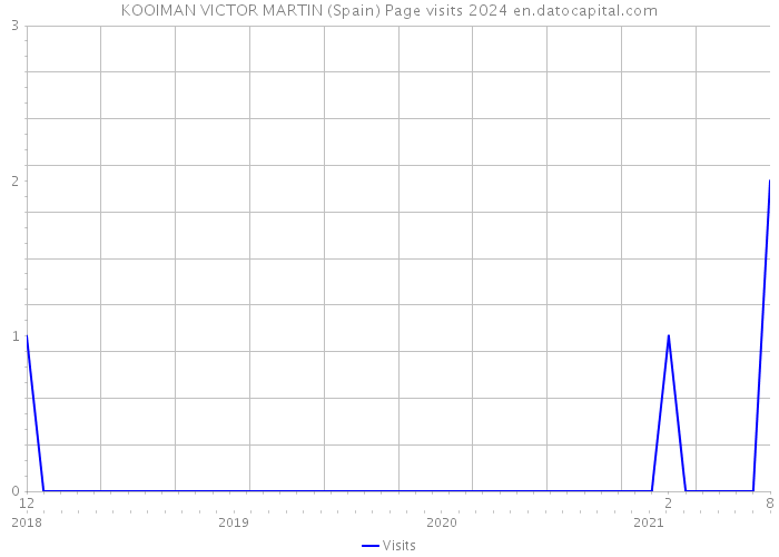 KOOIMAN VICTOR MARTIN (Spain) Page visits 2024 