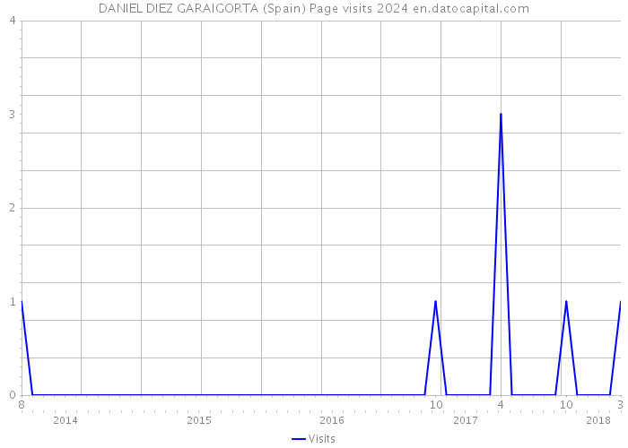 DANIEL DIEZ GARAIGORTA (Spain) Page visits 2024 
