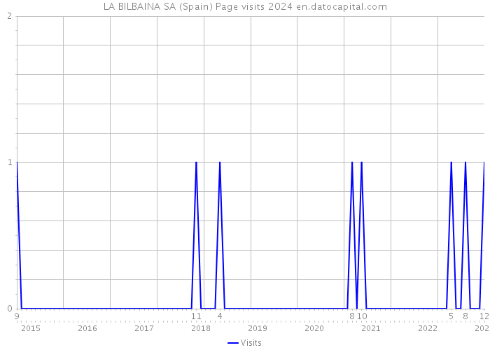 LA BILBAINA SA (Spain) Page visits 2024 