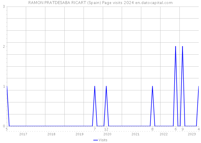 RAMON PRATDESABA RICART (Spain) Page visits 2024 