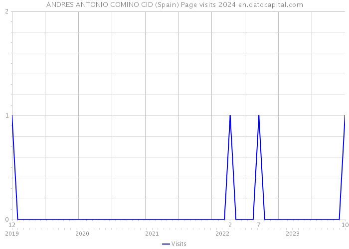 ANDRES ANTONIO COMINO CID (Spain) Page visits 2024 