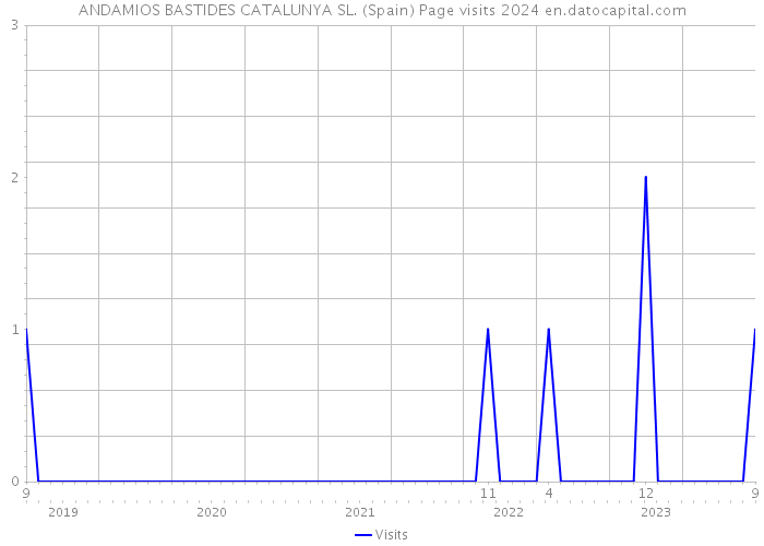 ANDAMIOS BASTIDES CATALUNYA SL. (Spain) Page visits 2024 