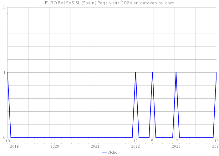 EURO BALSAS SL (Spain) Page visits 2024 