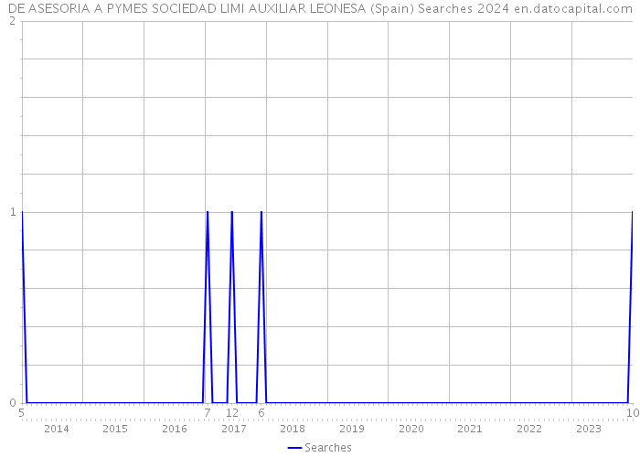 DE ASESORIA A PYMES SOCIEDAD LIMI AUXILIAR LEONESA (Spain) Searches 2024 