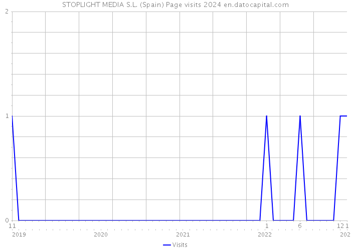STOPLIGHT MEDIA S.L. (Spain) Page visits 2024 
