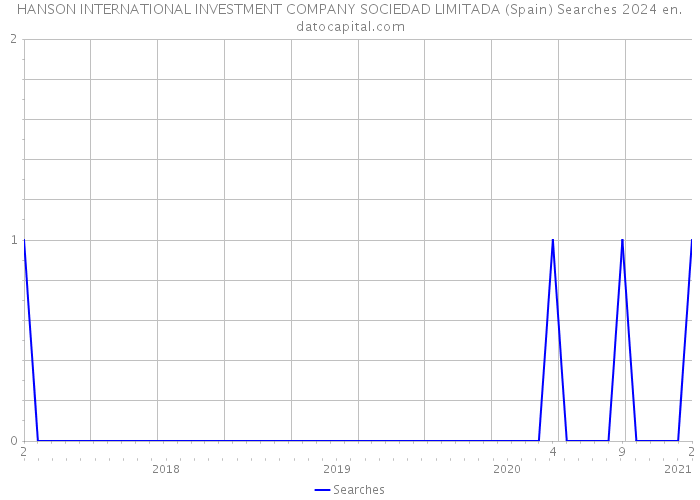 HANSON INTERNATIONAL INVESTMENT COMPANY SOCIEDAD LIMITADA (Spain) Searches 2024 