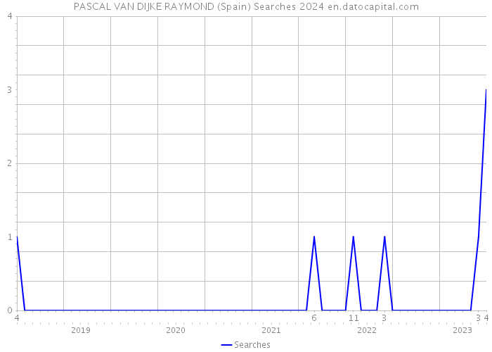 PASCAL VAN DIJKE RAYMOND (Spain) Searches 2024 