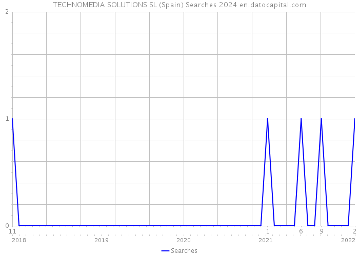 TECHNOMEDIA SOLUTIONS SL (Spain) Searches 2024 