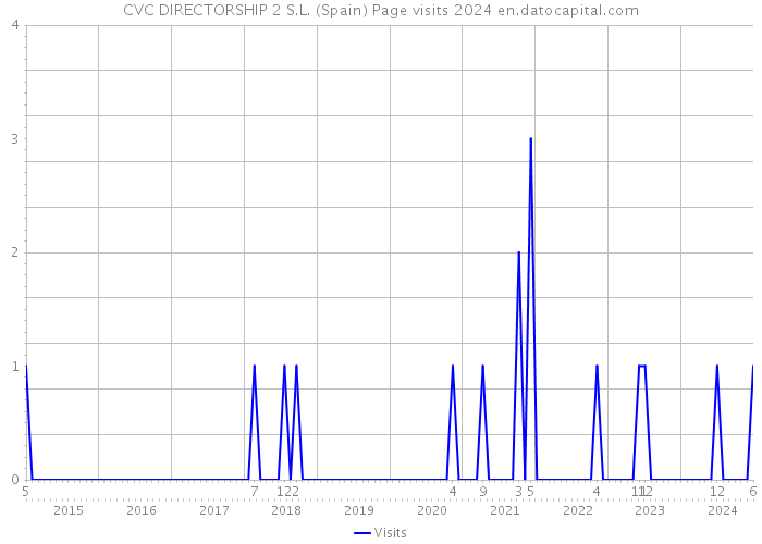 CVC DIRECTORSHIP 2 S.L. (Spain) Page visits 2024 