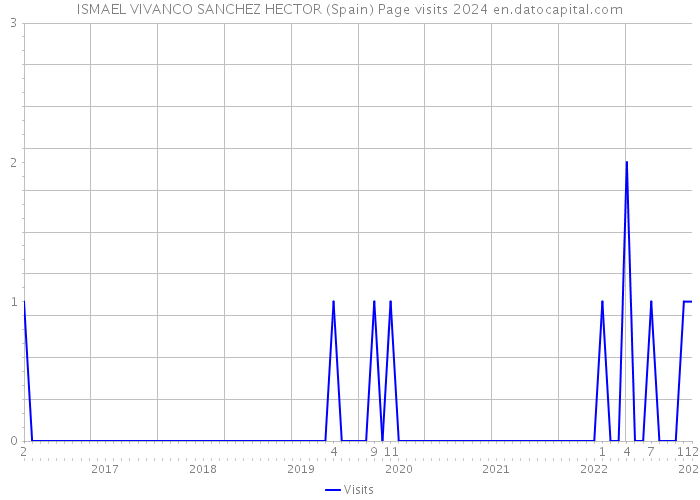 ISMAEL VIVANCO SANCHEZ HECTOR (Spain) Page visits 2024 