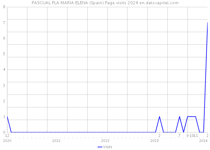 PASCUAL PLA MARIA ELENA (Spain) Page visits 2024 