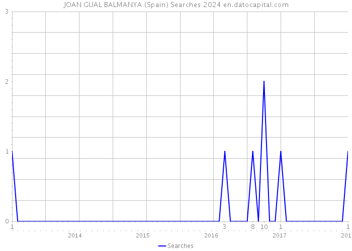 JOAN GUAL BALMANYA (Spain) Searches 2024 