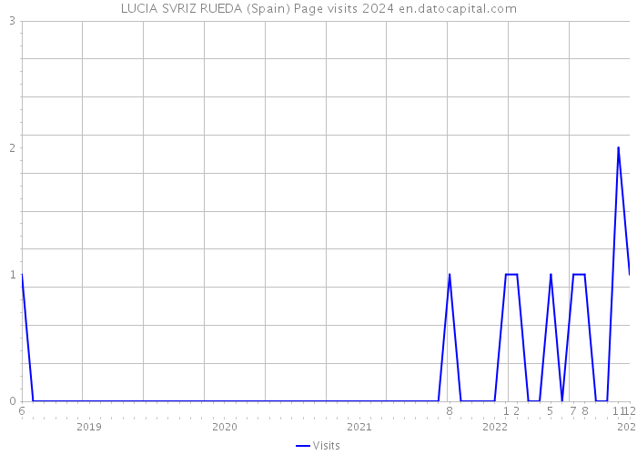 LUCIA SVRIZ RUEDA (Spain) Page visits 2024 