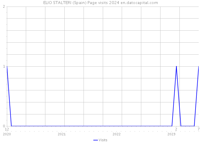 ELIO STALTERI (Spain) Page visits 2024 