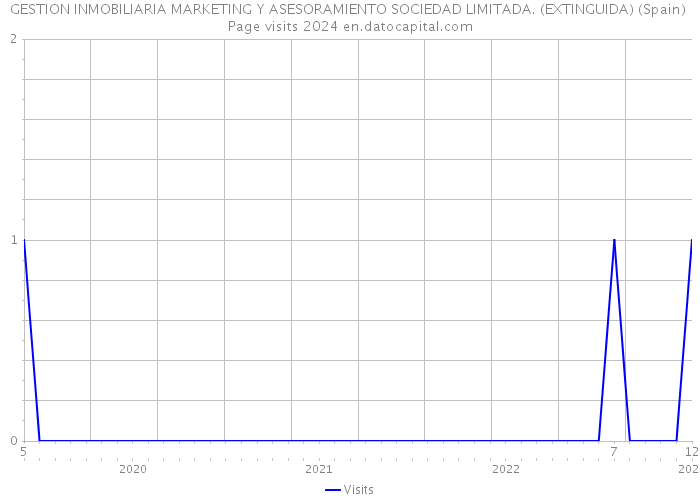 GESTION INMOBILIARIA MARKETING Y ASESORAMIENTO SOCIEDAD LIMITADA. (EXTINGUIDA) (Spain) Page visits 2024 