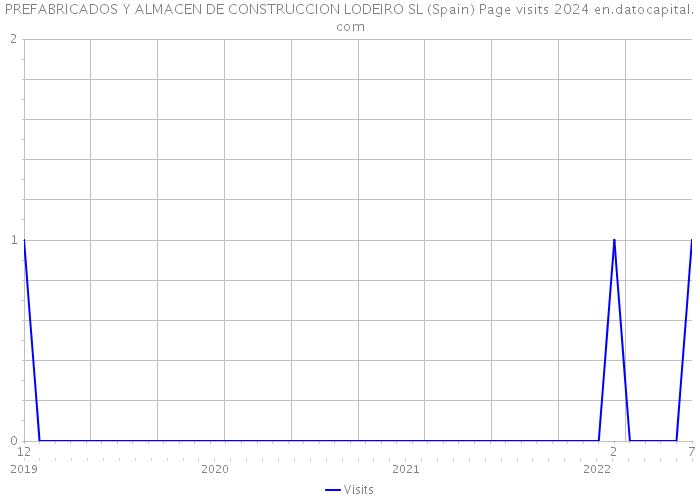 PREFABRICADOS Y ALMACEN DE CONSTRUCCION LODEIRO SL (Spain) Page visits 2024 