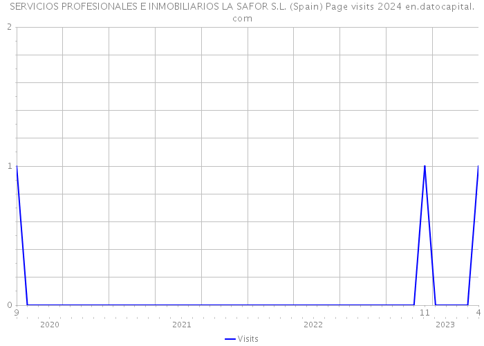 SERVICIOS PROFESIONALES E INMOBILIARIOS LA SAFOR S.L. (Spain) Page visits 2024 