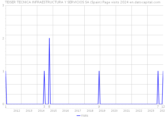 TEISER TECNICA INFRAESTRUCTURA Y SERVICIOS SA (Spain) Page visits 2024 