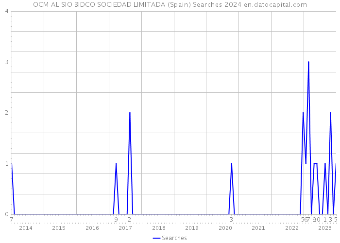 OCM ALISIO BIDCO SOCIEDAD LIMITADA (Spain) Searches 2024 