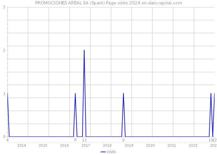 PROMOCIONES AREAL SA (Spain) Page visits 2024 