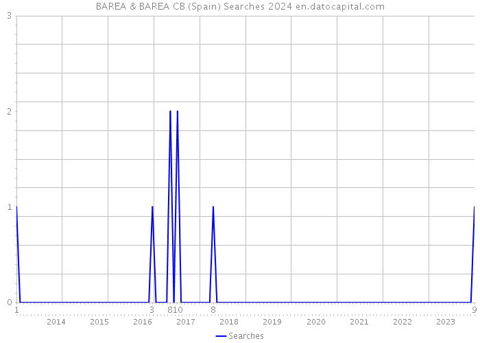 BAREA & BAREA CB (Spain) Searches 2024 