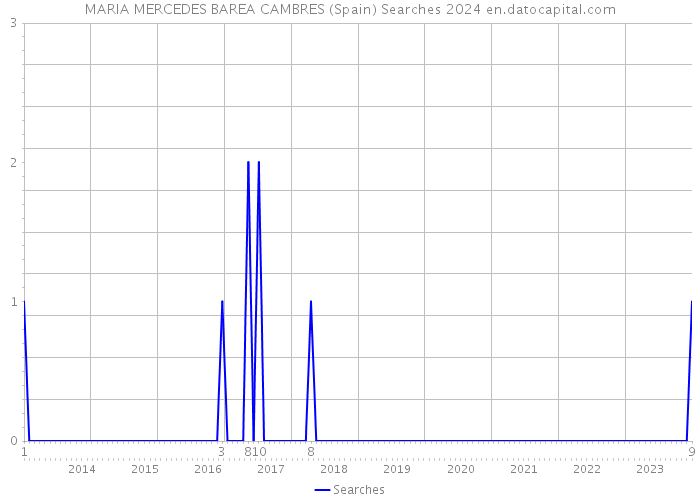 MARIA MERCEDES BAREA CAMBRES (Spain) Searches 2024 