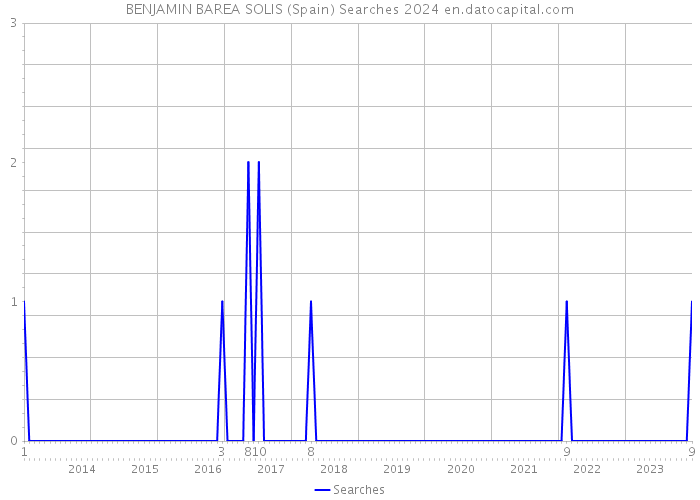 BENJAMIN BAREA SOLIS (Spain) Searches 2024 