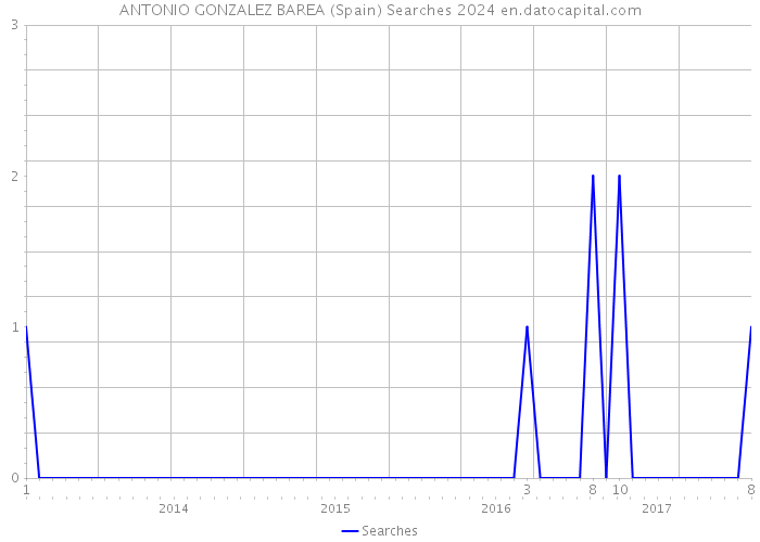 ANTONIO GONZALEZ BAREA (Spain) Searches 2024 