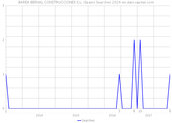 BAREA BERNAL CONSTRUCCIONES S.L. (Spain) Searches 2024 