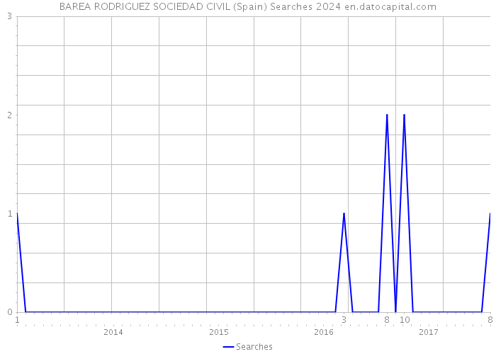 BAREA RODRIGUEZ SOCIEDAD CIVIL (Spain) Searches 2024 