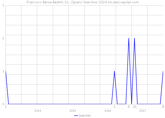 Francisco Barea Badillo S.L. (Spain) Searches 2024 