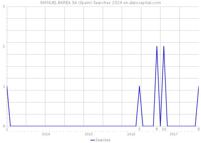 MANUEL BAREA SA (Spain) Searches 2024 