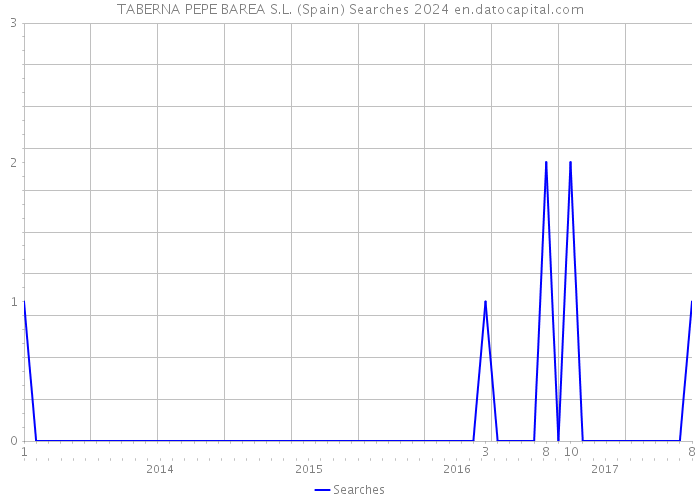 TABERNA PEPE BAREA S.L. (Spain) Searches 2024 
