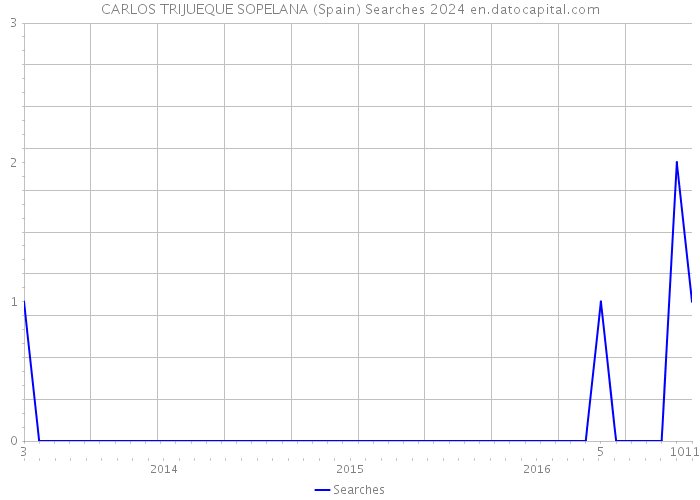 CARLOS TRIJUEQUE SOPELANA (Spain) Searches 2024 