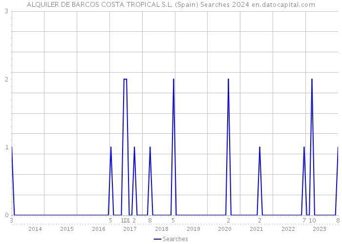 ALQUILER DE BARCOS COSTA TROPICAL S.L. (Spain) Searches 2024 