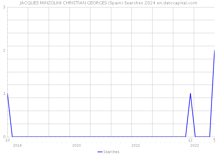 JACQUES MINZOLINI CHRISTIAN GEORGES (Spain) Searches 2024 