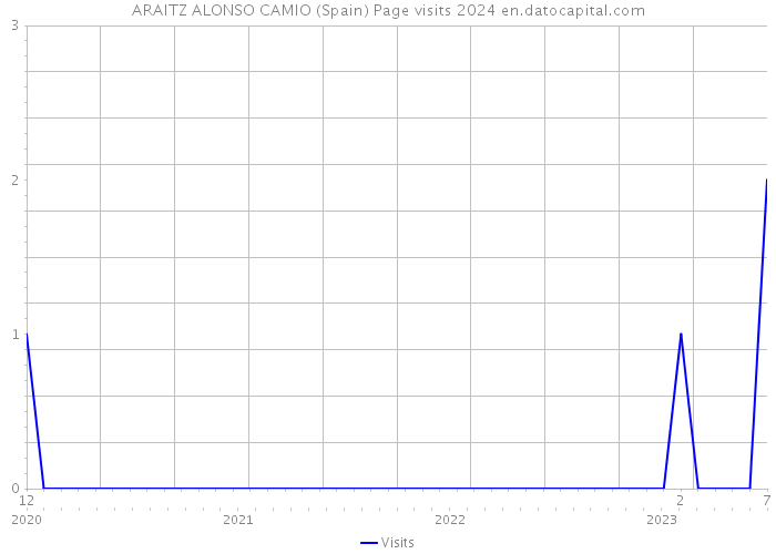 ARAITZ ALONSO CAMIO (Spain) Page visits 2024 