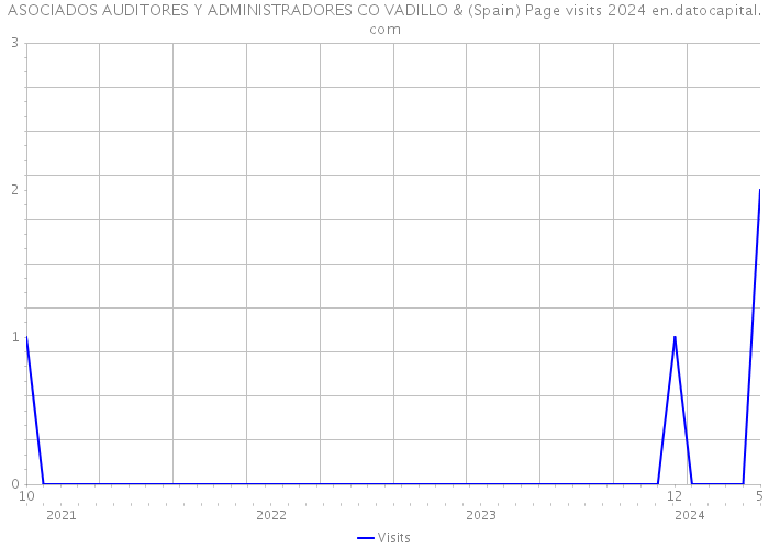 ASOCIADOS AUDITORES Y ADMINISTRADORES CO VADILLO & (Spain) Page visits 2024 
