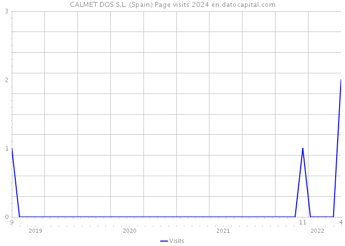 CALMET DOS S.L. (Spain) Page visits 2024 