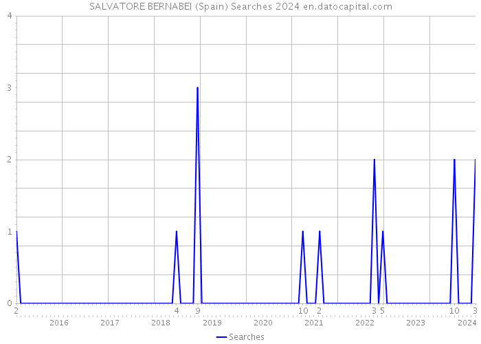 SALVATORE BERNABEI (Spain) Searches 2024 